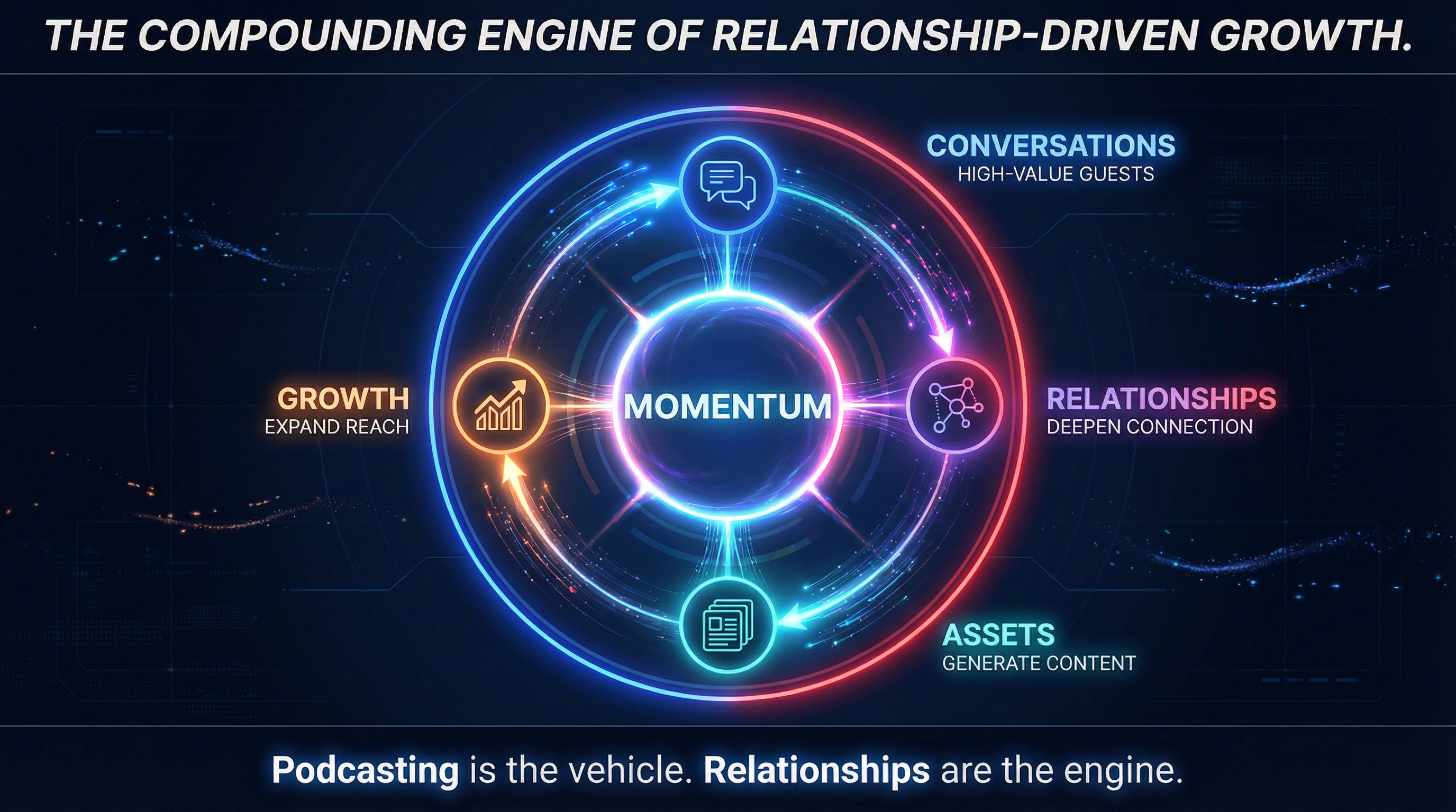 Growth Flywheel architecture map