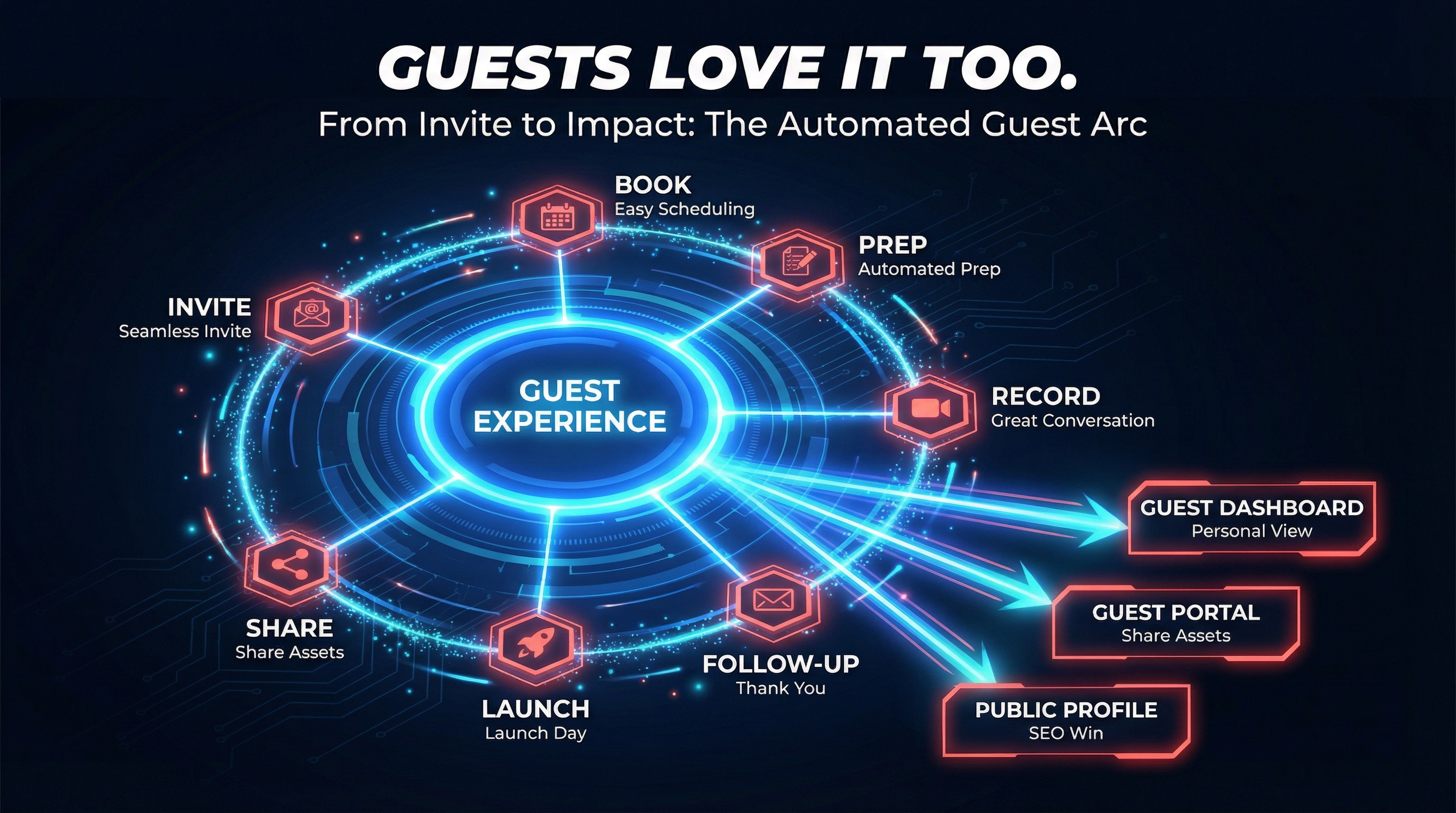 Guest Journey