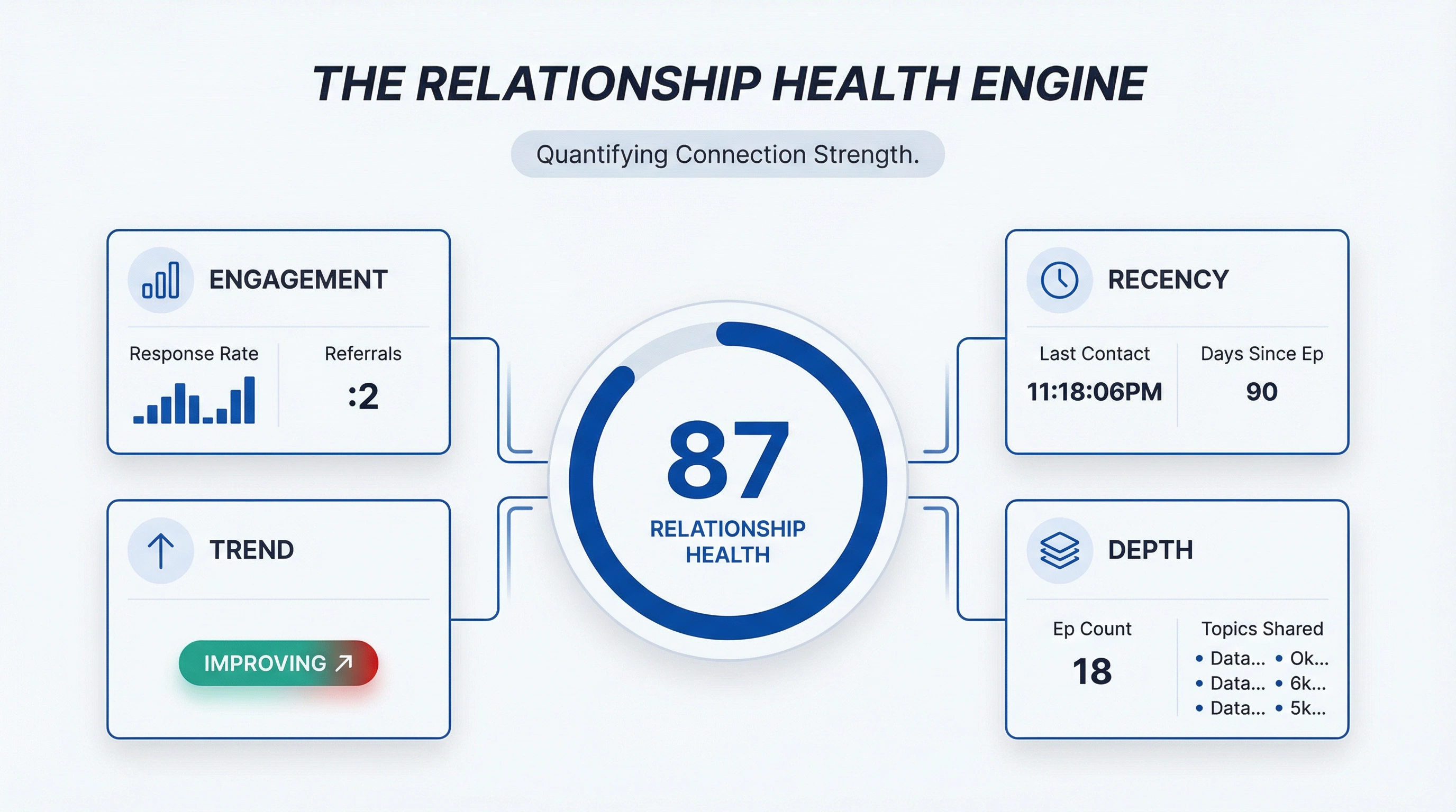 Relationship Health Engine architecture map