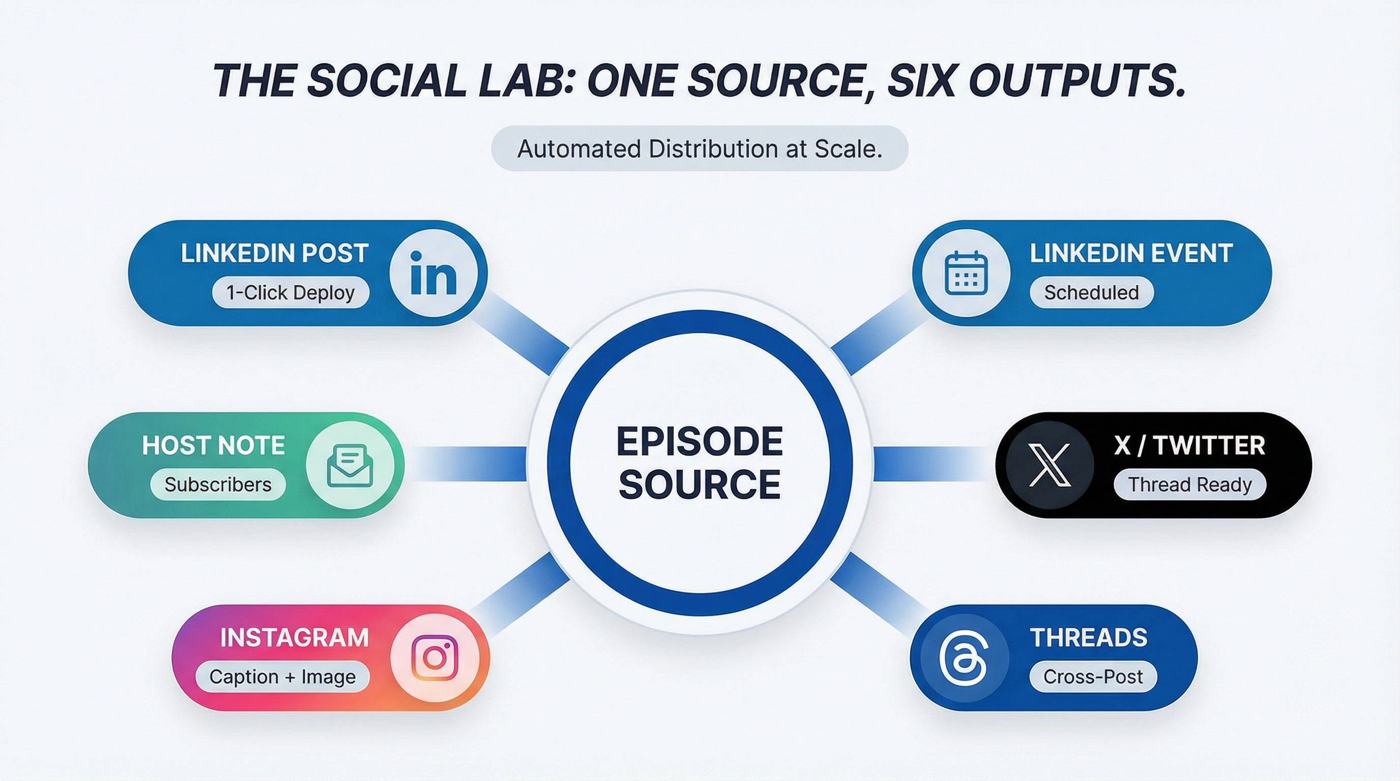 Social Lab Ecosystem architecture map