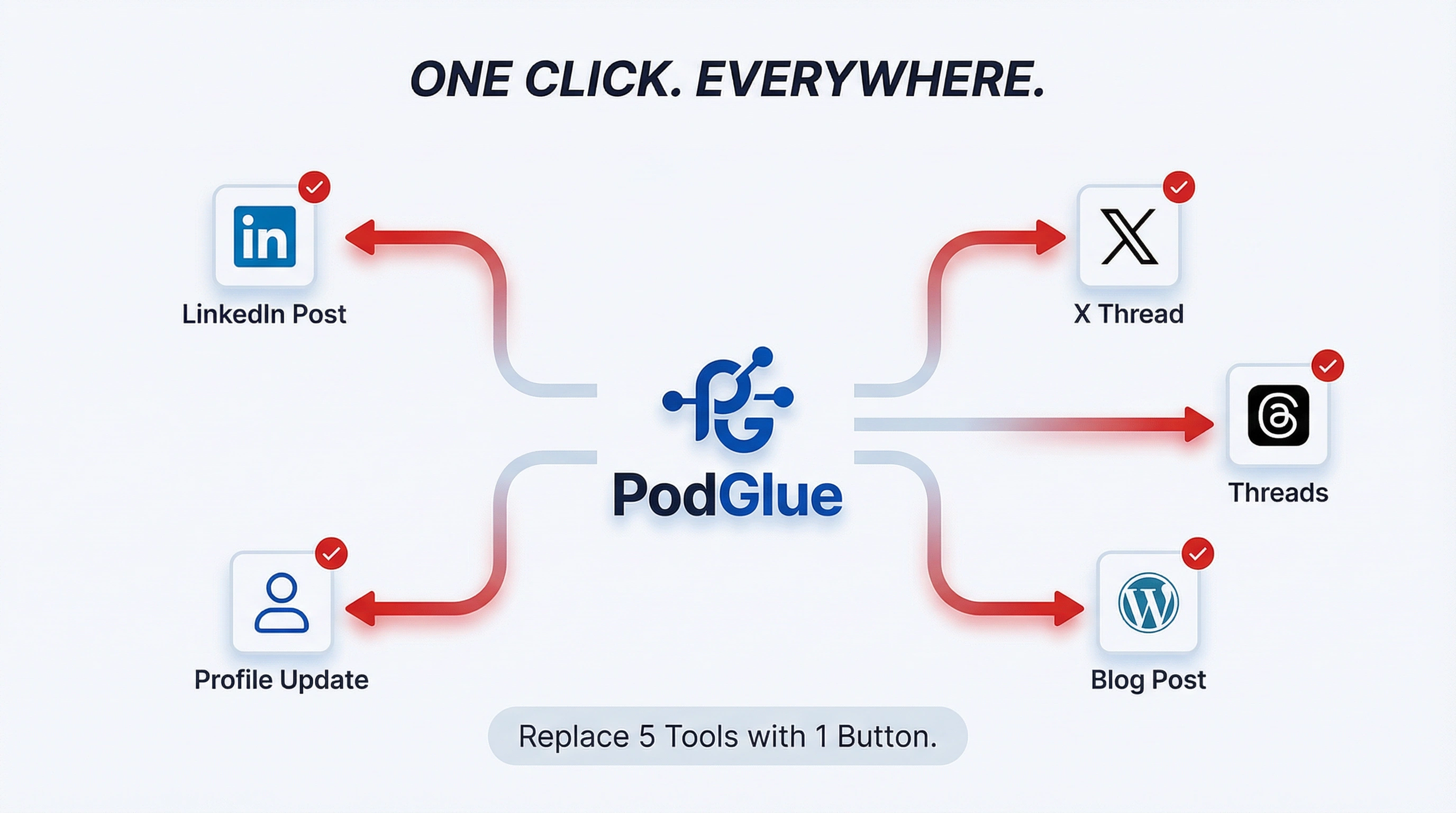 One-Click Distribution architecture map