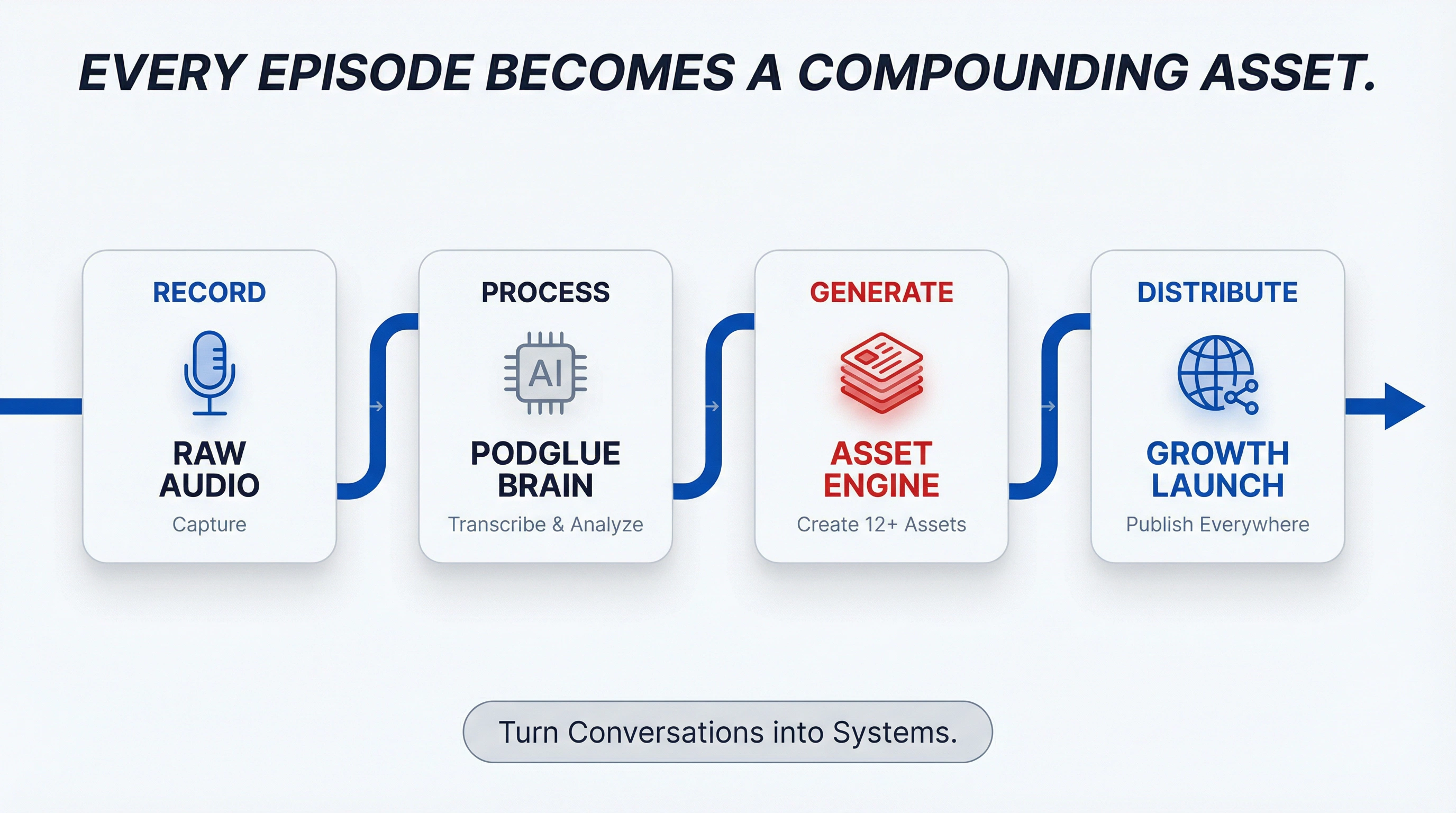 Episode Lifecycle