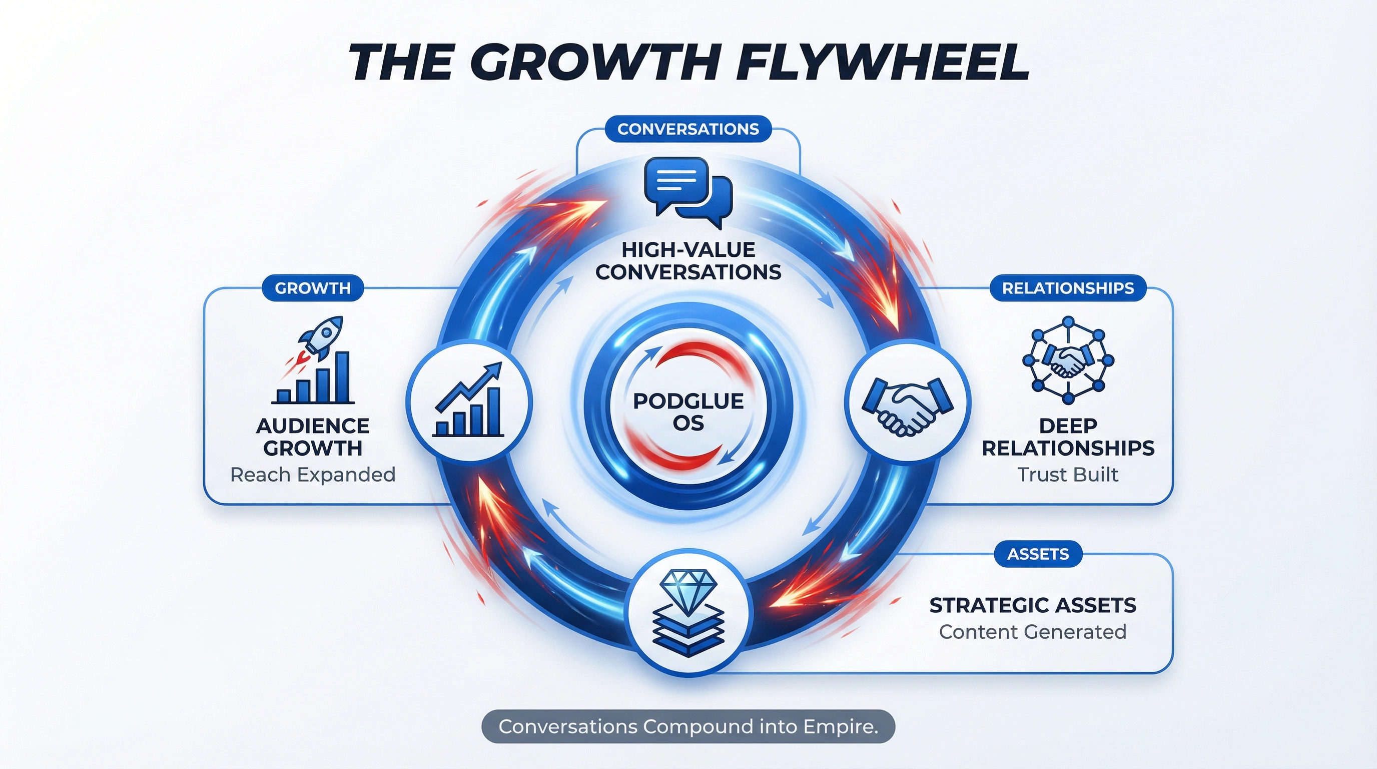 Growth Flywheel architecture map